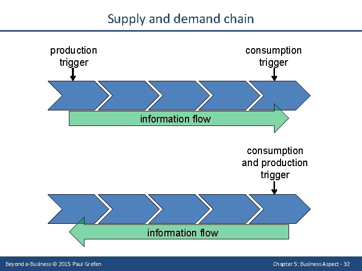 Supply and demand chain production trigger consumption trigger information flow consumption and production trigger