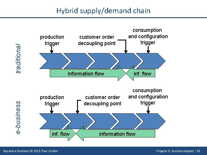 e-business traditional Hybrid supply/demand chain production trigger customer order decoupling point information flow production