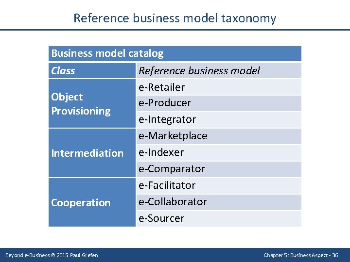 Reference business model taxonomy Business model catalog Class Object Provisioning Intermediation Cooperation Beyond e-Business