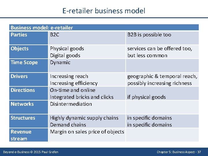 E-retailer business model Business model: e-retailer Parties B 2 C Objects Time Scope Drivers