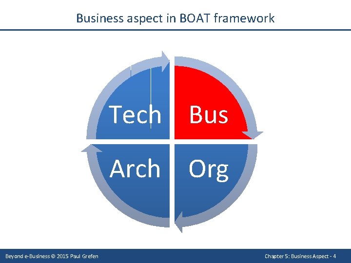 Business aspect in BOAT framework Tech Bus Arch Org Beyond e-Business © 2015 Paul