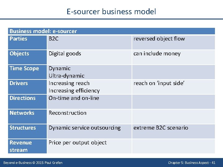 E-sourcer business model Business model: e-sourcer Parties B 2 C reversed object flow Objects