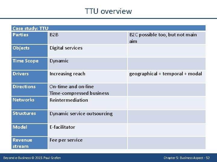 TTU overview Case study: TTU Parties B 2 B Objects Digital services Time Scope