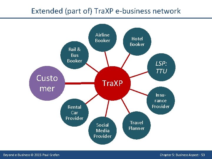 Extended (part of) Tra. XP e-business network Airline Booker Rail & Bus Booker Custo