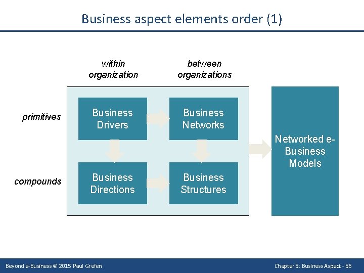 Business aspect elements order (1) primitives within organization between organizations Business Drivers Business Networked