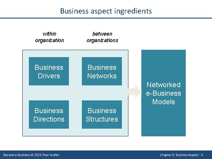 Business aspect ingredients within organization between organizations Business Drivers Business Networked e-Business Models +