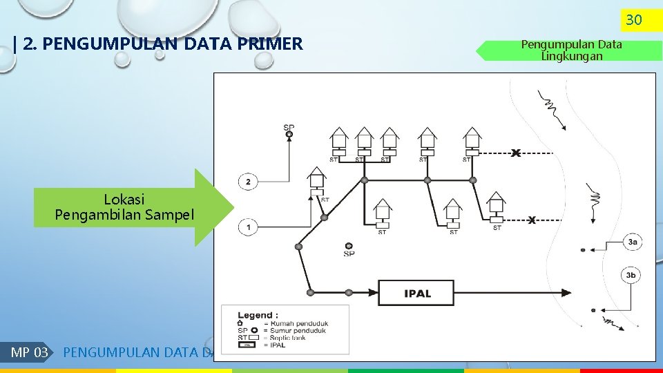 30 | 2. PENGUMPULAN DATA PRIMER Lokasi Pengambilan Sampel MP 03 PENGUMPULAN DATA DALAM