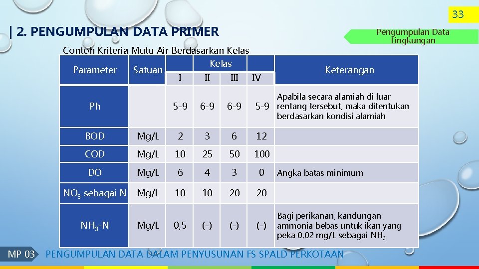 33 | 2. PENGUMPULAN DATA PRIMER Contoh Kriteria Mutu Air Berdasarkan Kelas Parameter Satuan