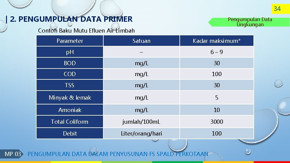 34 | 2. PENGUMPULAN DATA PRIMER Pengumpulan Data Lingkungan Contoh Baku Mutu Efluen Air