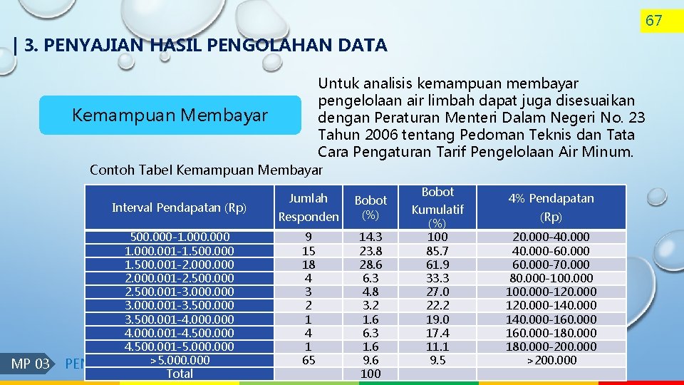 67 | 3. PENYAJIAN HASIL PENGOLAHAN DATA Kemampuan Membayar Untuk analisis kemampuan membayar pengelolaan