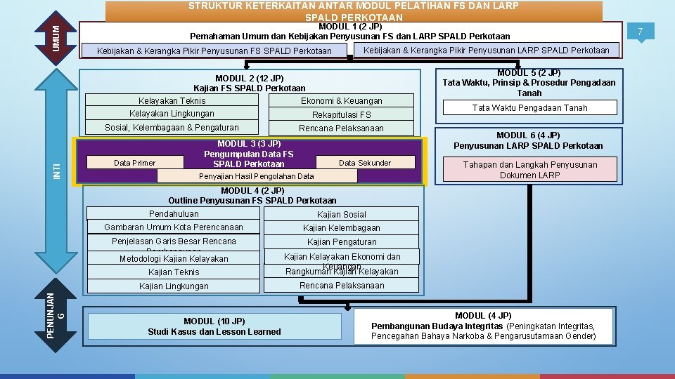 UMUM STRUKTUR KETERKAITAN ANTAR MODUL PELATIHAN FS DAN LARP SPALD PERKOTAAN MODUL 1 (2