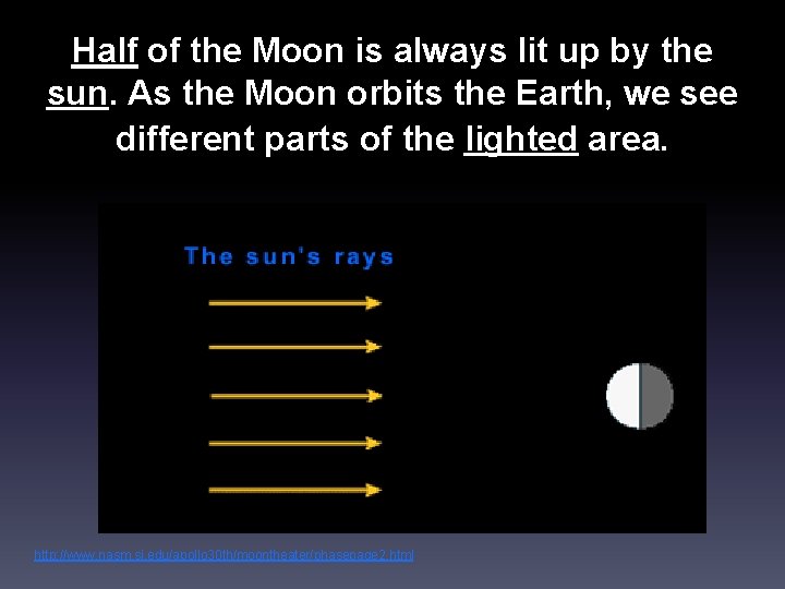 Half of the Moon is always lit up by the sun. As the Moon