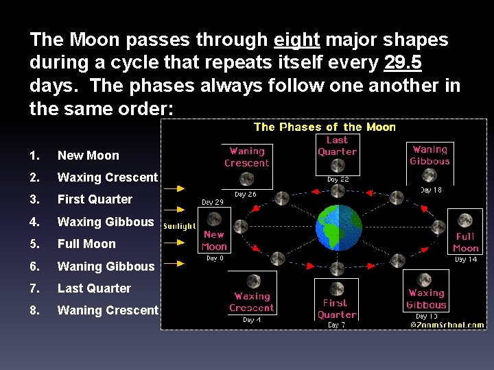 The Moon passes through eight major shapes during a cycle that repeats itself every