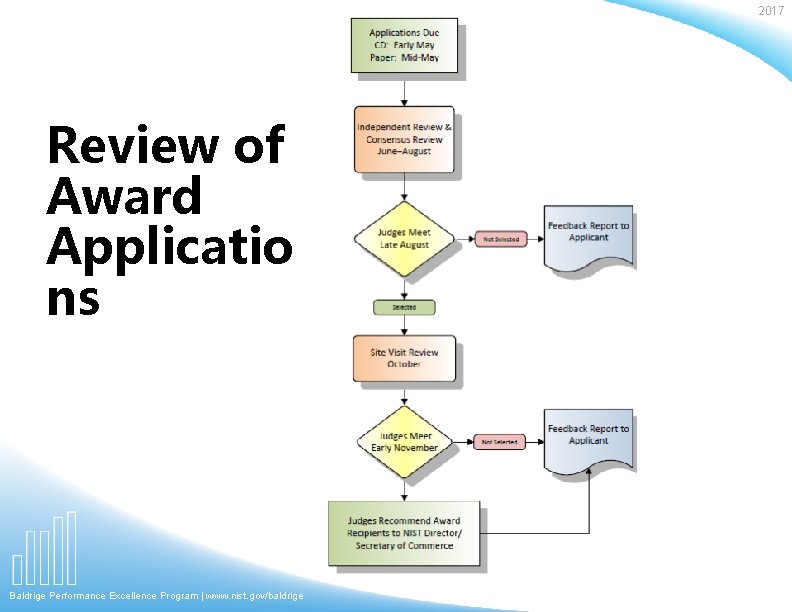 2017 Review of Award Applicatio ns Baldrige Performance Excellence Program | www. nist. gov/baldrige