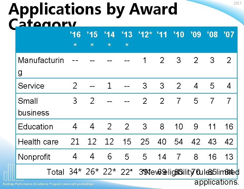 Applications by Award Category 2017 ’ 16 ’ 15 ’ 14 ’ 13 ’