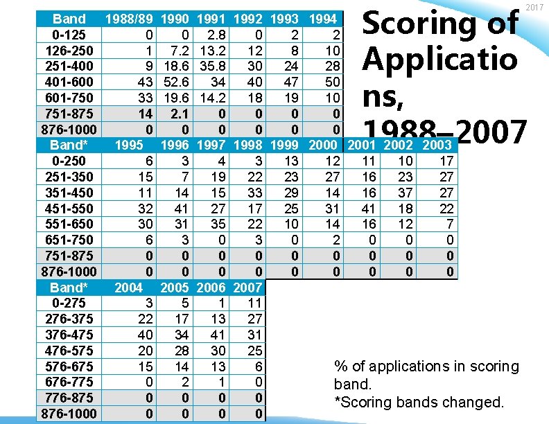 Scoring of Applicatio ns, 1988– 2007 Band 1988/89 1990 1991 1992 1993 1994 0