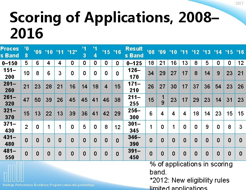 2017 Scoring of Applications, 2008– 2016 Proces s Band 0– 150 151– 200 201–