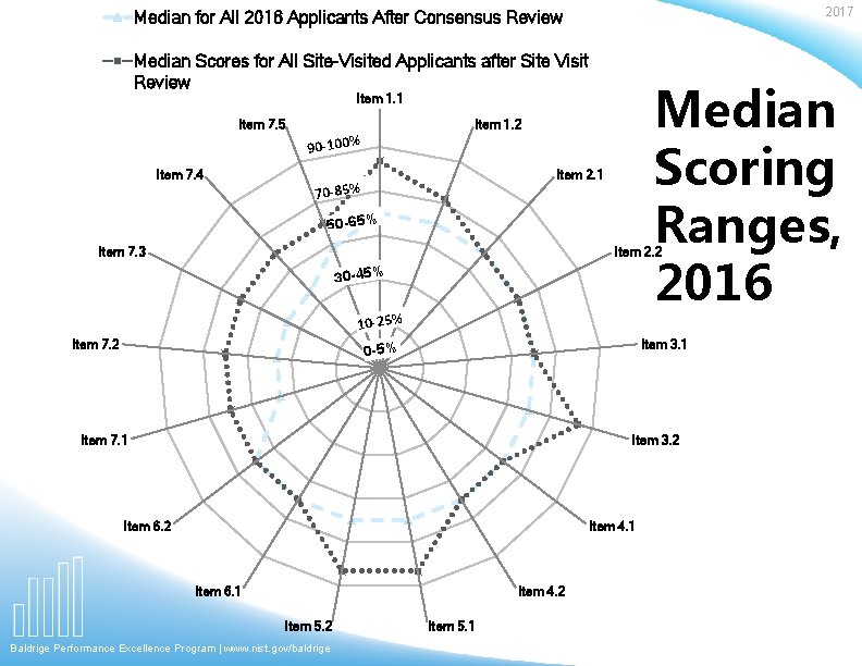 2017 Median for All 2016 Applicants After Consensus Review Median Scores for All Site-Visited