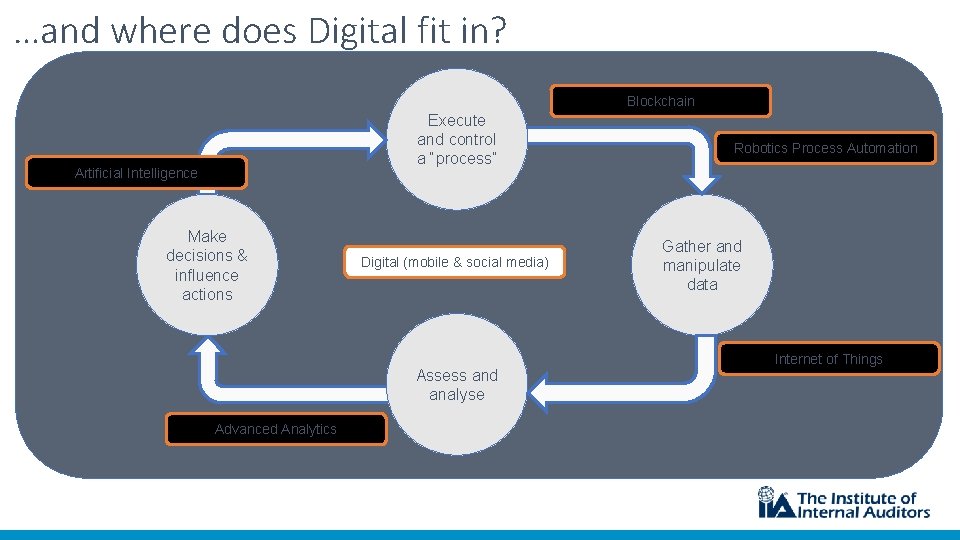 …and where does Digital fit in? Blockchain Execute and control a “process” Artificial Intelligence