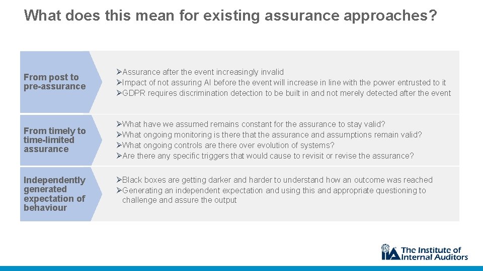 What does this mean for existing assurance approaches? From post to pre-assurance ØAssurance after