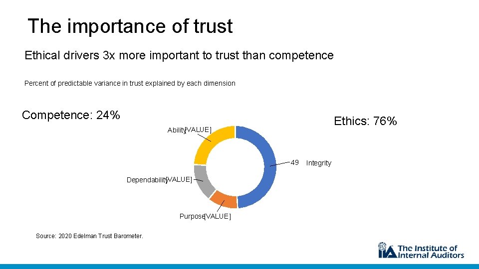 The importance of trust Ethical drivers 3 x more important to trust than competence