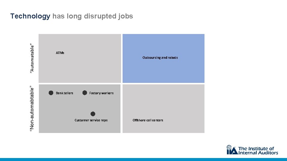 “Non-automabtable” “Automatable” Technology has long disrupted jobs ATMs Outsourcing and robots Bank tellers Factory