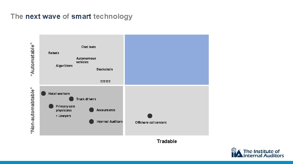 “Automatable” The next wave of smart technology Chat bots Robots Algorithms Autonomous vehicles Blockchain
