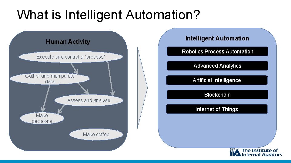 What is Intelligent Automation? Human Activity Execute and control a “process” Intelligent Automation Robotics
