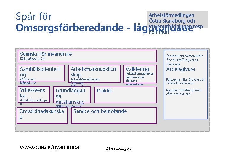 Arbetsförmedlingen Spår för Östra Skaraborg och Vuxenutbildningen resp Omsorgsförberedande - lågutbildade kommun Svenska för