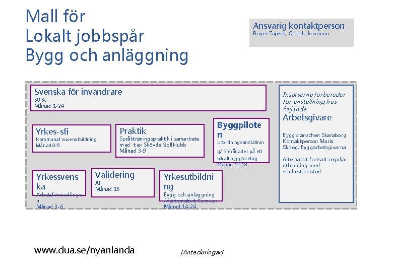 Mall för Lokalt jobbspår Bygg och anläggning Ansvarig kontaktperson Roger Tapper, Skövde kommun Svenska