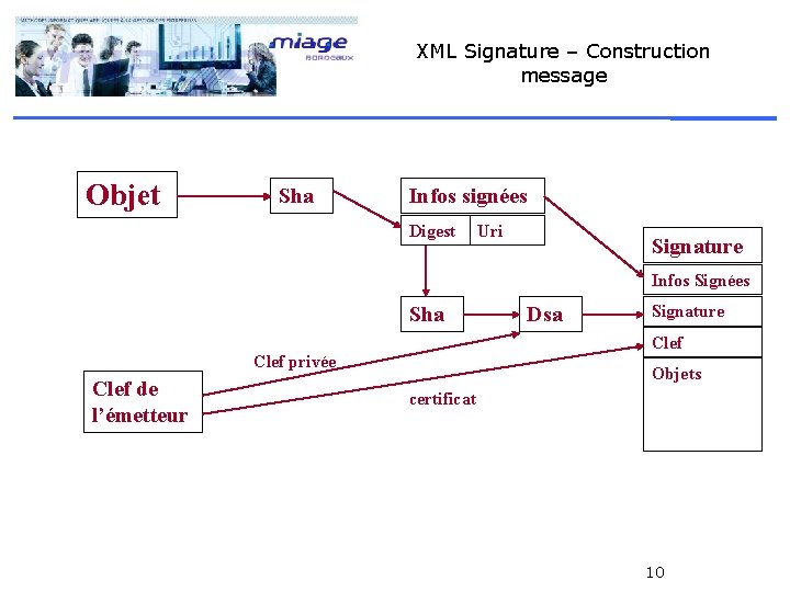 XML Signature – Construction message Objet Sha Infos signées Digest Uri Signature Infos Signées
