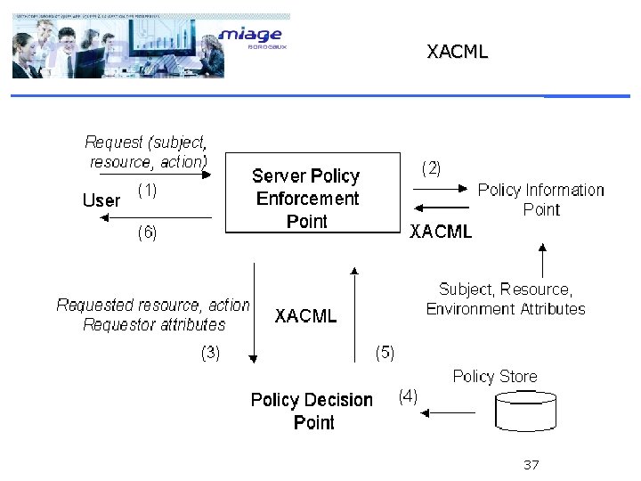 XACML 37 