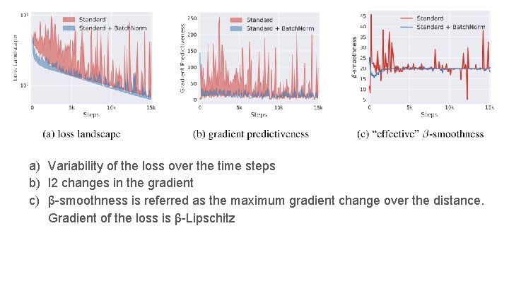 a) Variability of the loss over the time steps b) l 2 changes in