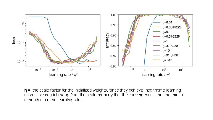 η = the scale factor for the initialized weights, since they achieve near same