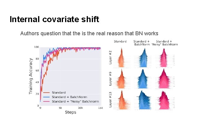 Internal covariate shift Authors question that the is the real reason that BN works