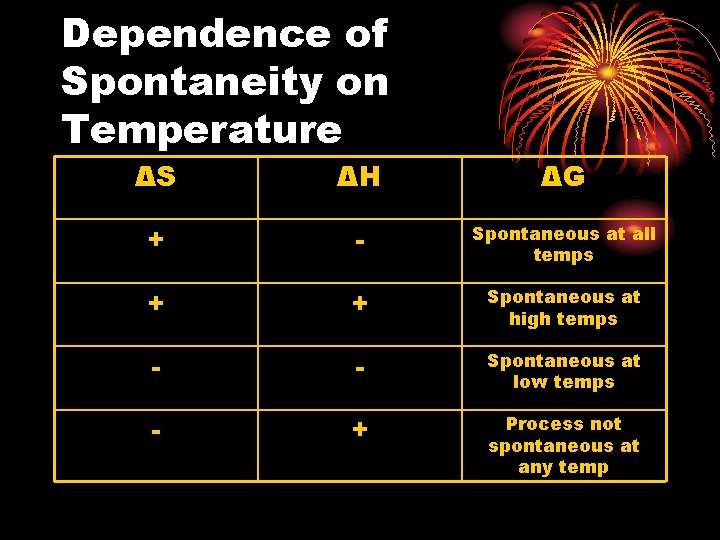 Dependence of Spontaneity on Temperature ΔS ΔH ΔG + - Spontaneous at all temps Dependence of Spontaneity on Temperature ΔS ΔH ΔG + - Spontaneous at all temps