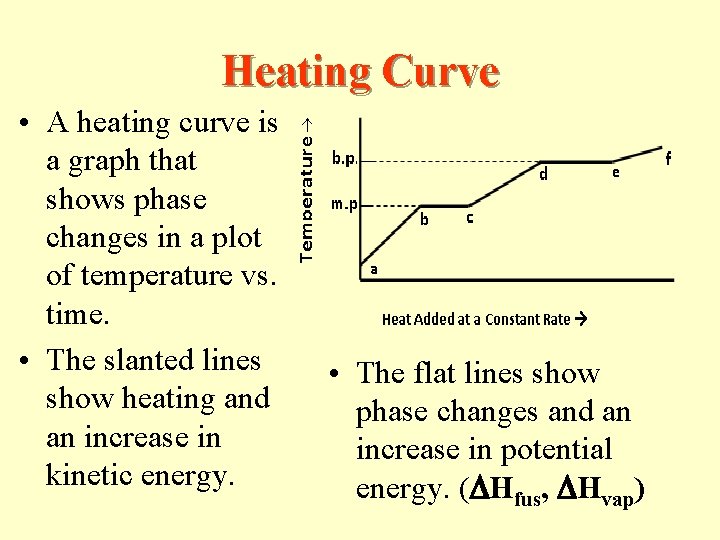 Heating Curve • A heating curve is a graph that shows phase changes in