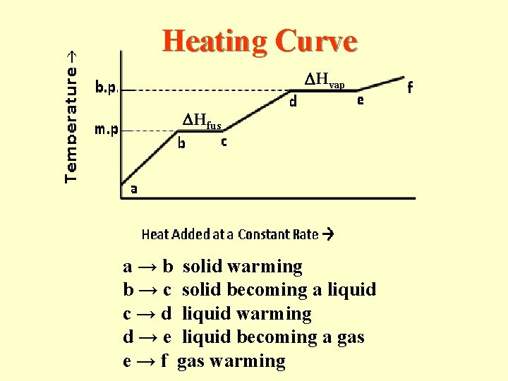 Heating Curve Hvap Hfus a → b solid warming b → c solid becoming