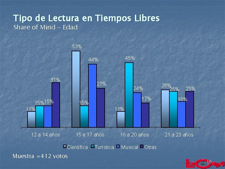 Tipo de Lectura en Tiempos Libres Share of Mind - Edad 53% 45% 44%