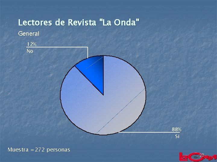Lectores de Revista "La Onda" General 12% No 88% Si Muestra =272 personas 20