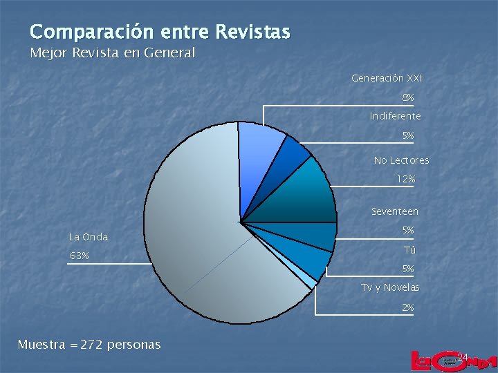 Comparación entre Revistas Mejor Revista en General Generación XXI 8% Indiferente 5% No Lectores
