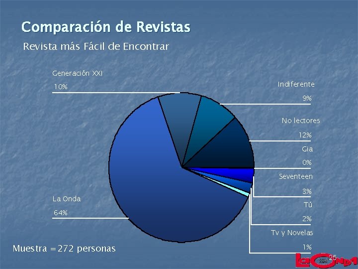 Comparación de Revistas Revista más Fácil de Encontrar Generación XXI 10% Indiferente 9% No