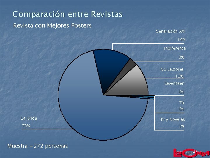Comparación entre Revistas Revista con Mejores Posters Generación XXI 14% Indiferente 3% No Lectores