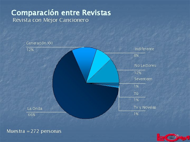 Comparación entre Revistas Revista con Mejor Cancionero Generación XXI 12% Indiferente 8% No Lectores