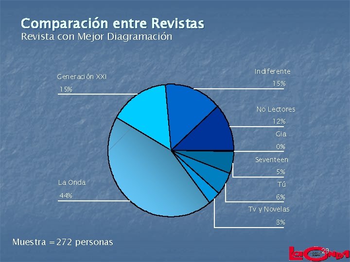 Comparación entre Revistas Revista con Mejor Diagramación Generación XXI 15% Indiferente 15% No Lectores