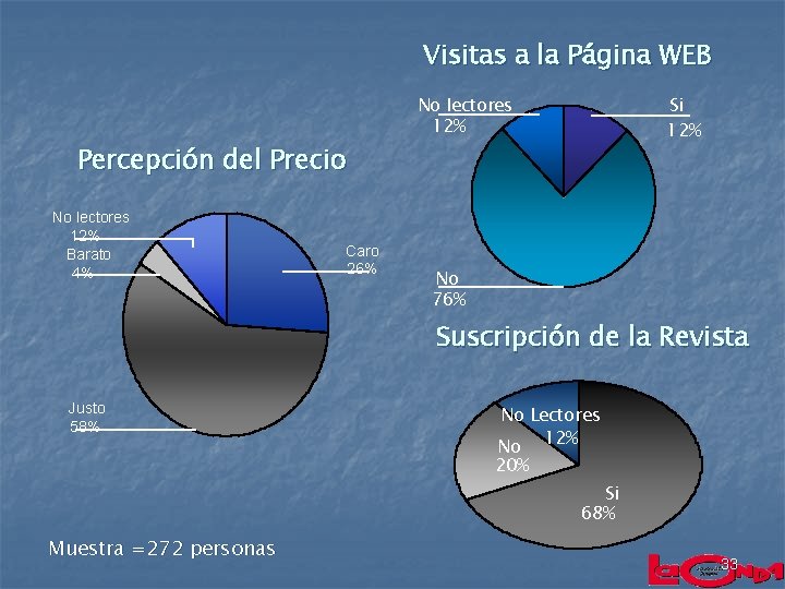 Visitas a la Página WEB Percepción del Precio No lectores 12% Barato 4% Caro