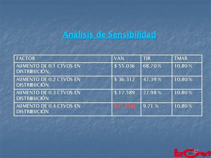 Análisis de Sensibilidad FACTOR VAN TIR TMAR AUMENTO DE 0. 1 CTVOS EN DISTRIBUCIÓN