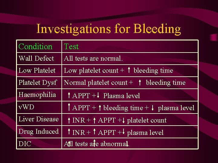 Investigations for Bleeding Condition Test Wall Defect All tests are normal. Low Platelet Low