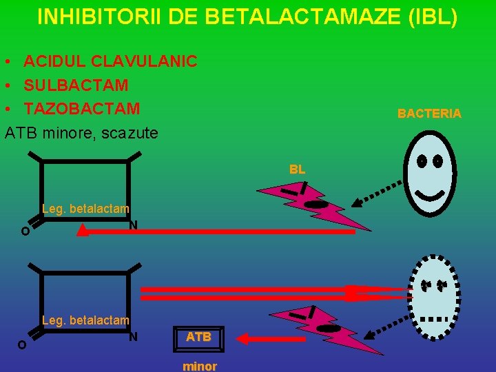 INHIBITORII DE BETALACTAMAZE (IBL) • ACIDUL CLAVULANIC • SULBACTAM • TAZOBACTAM ATB minore, scazute