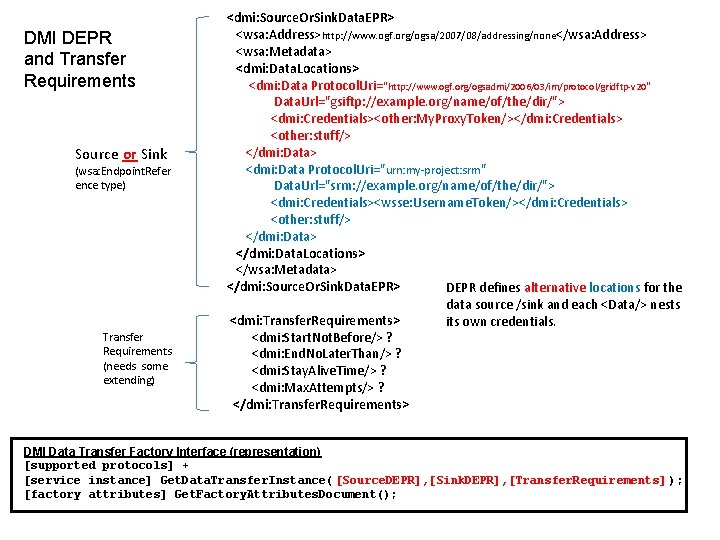 DMI DEPR and Transfer Requirements Source or Sink (wsa: Endpoint. Refer ence type) Transfer